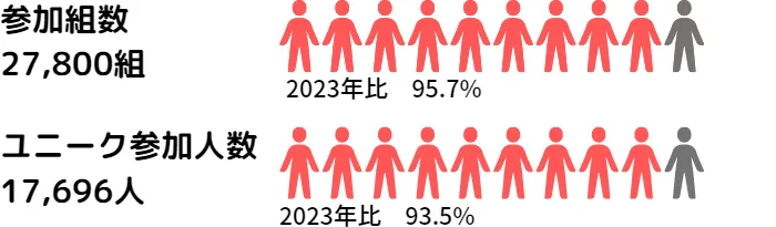 2024年コンペ参加人数