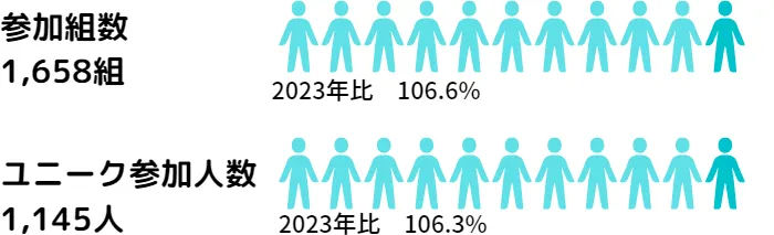 グランミューズ部門参加人数