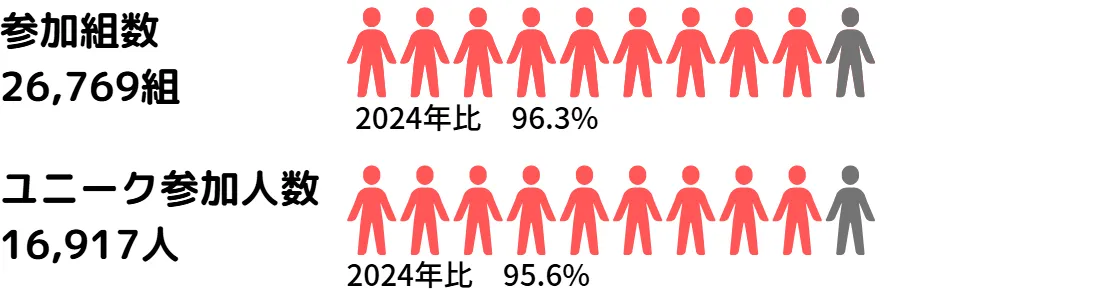 2025年コンペ参加人数