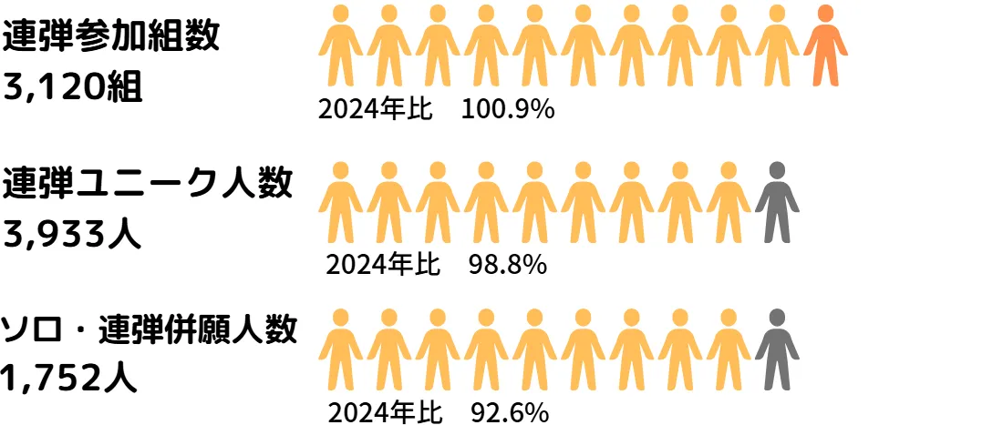 2025連弾参加人数