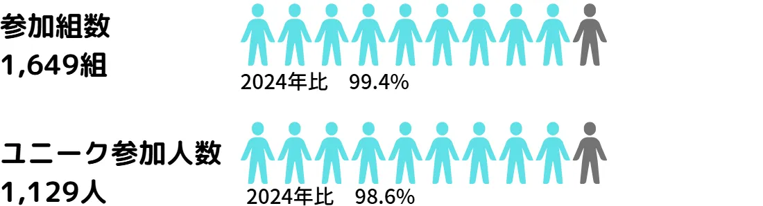 グランミューズ部門参加人数