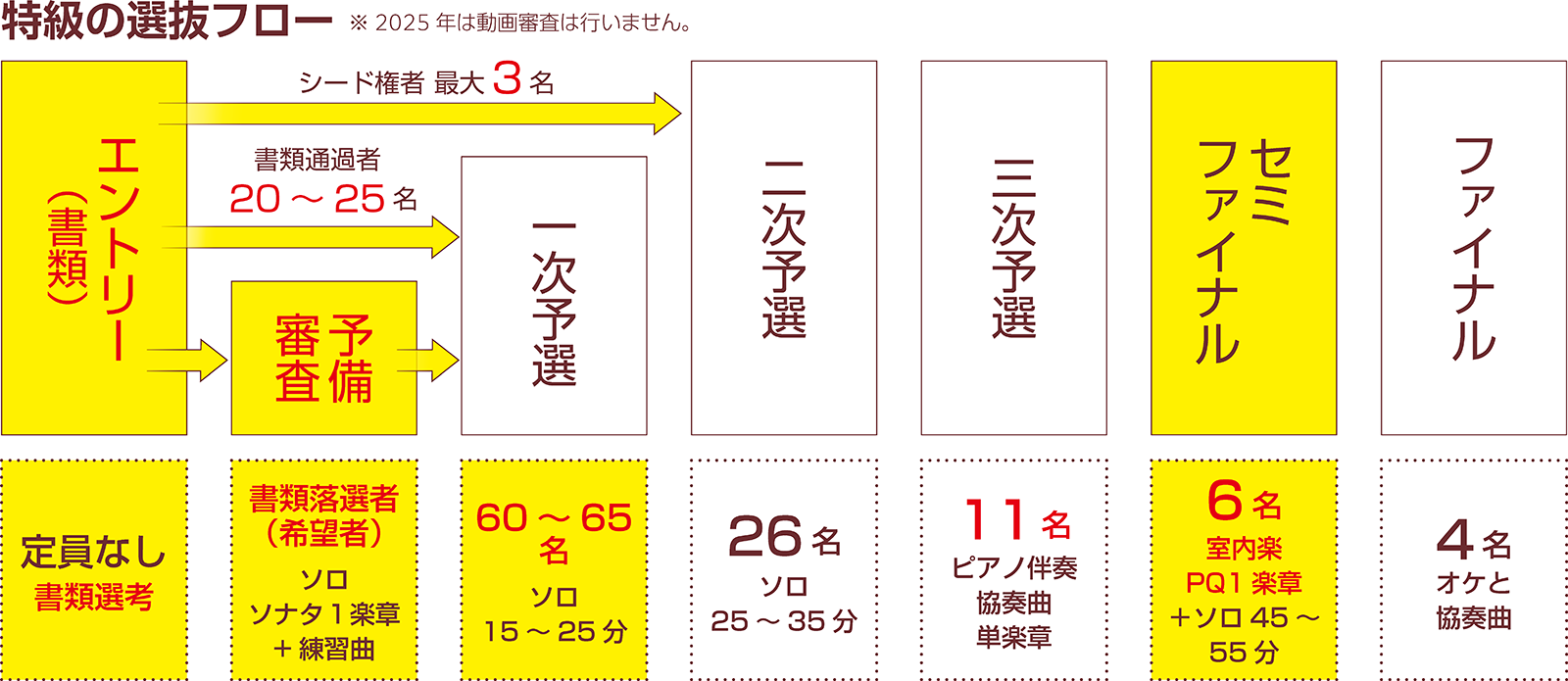 選抜のフロー